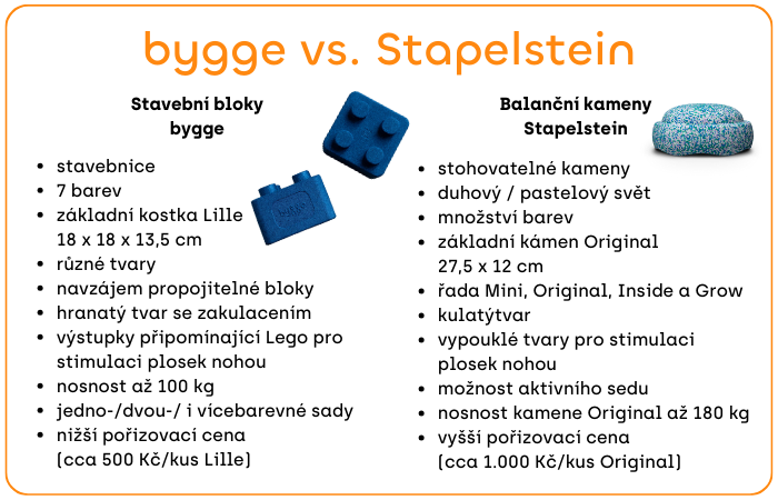 Srovnání bygge vs. Stapelstein